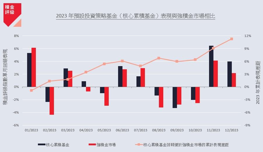 2023 年預設投資策略基金(核心累積基金)表現與強積金市場相比。(積金評級)