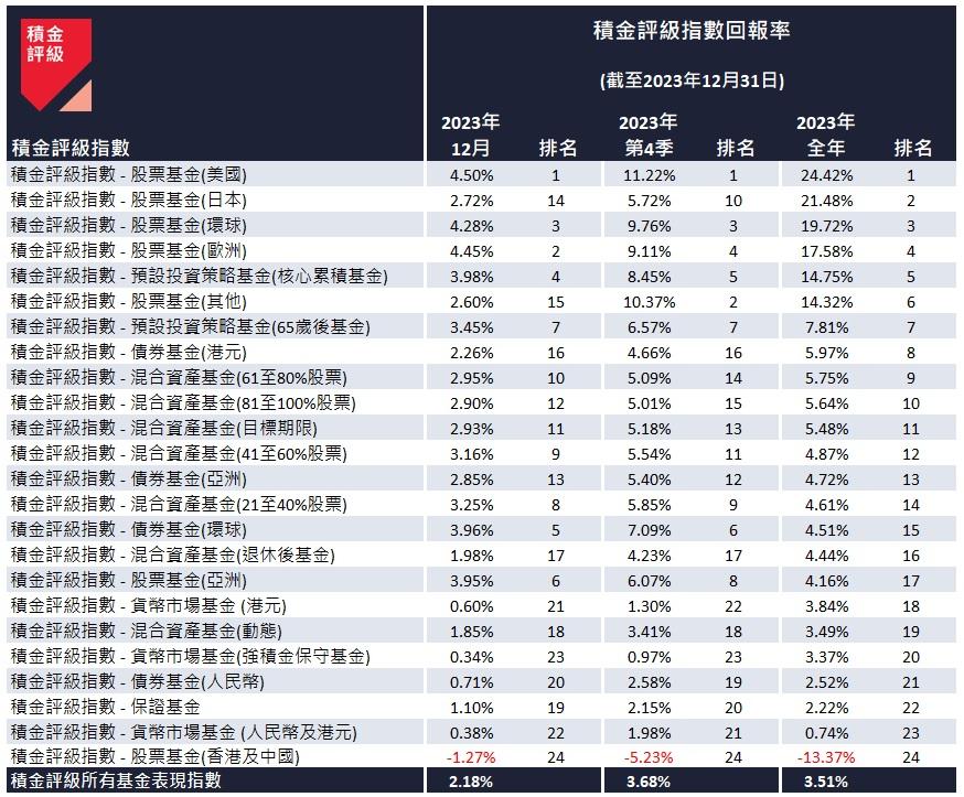 按資產類別劃分,「積金評級指數」截至 2023 年 12 月 31 日的回報表現。(積金評級)