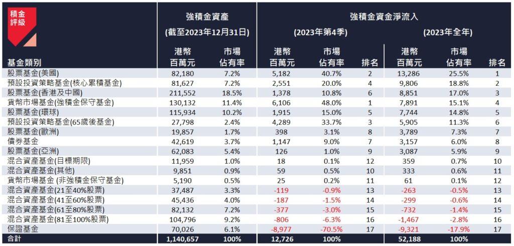 表一:截至 2023 年 12月 31 日的強積金資產類別資金流。(積金評級)