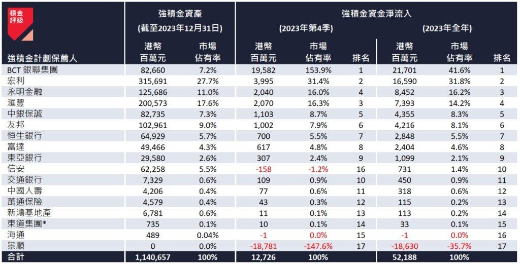 表二:截至 2023 年 12 月 31 日的強積金計劃保薦人資金流。(積金評級)