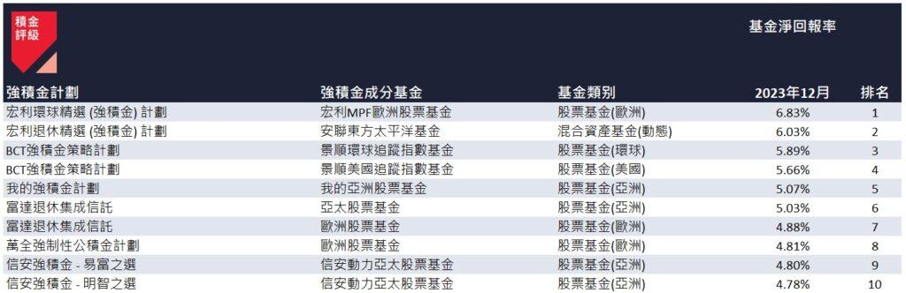 2023 年 12 月表現最佳的 10 隻強積金成分基金。(積金評級)