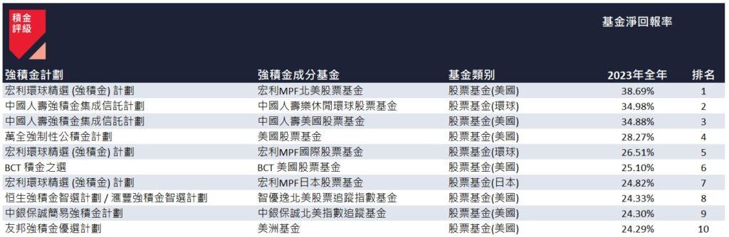 2023 年全年表現最佳的 10 隻強積金成分基金。(積金評級)