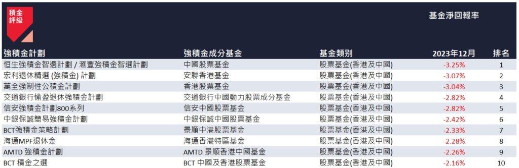 2023 年 12 月表現最差的 10 隻強積金成分基金。(積金評級)
