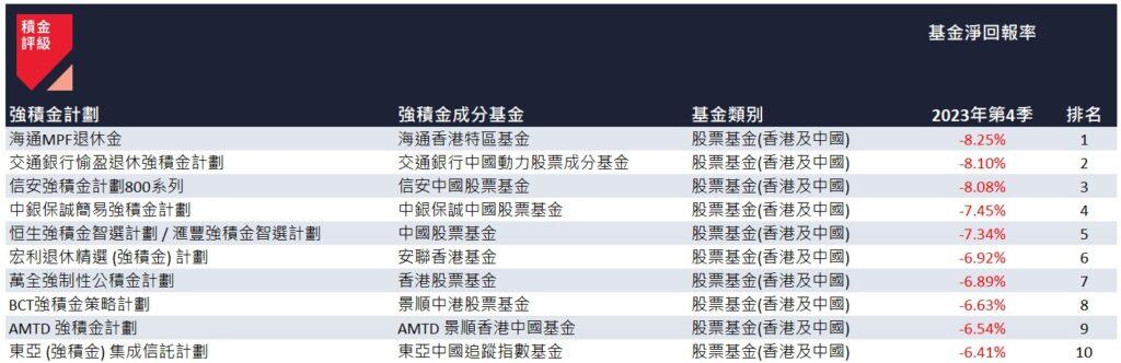 2023 年第 4 季表現最差的 10 隻強積金成分基金。(積金評級)