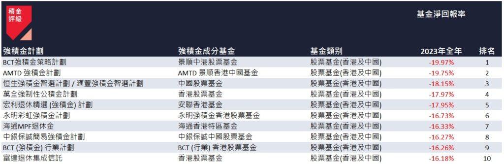 2023 年全年表現最差的 10 隻強積金成分基金。(積金評級)