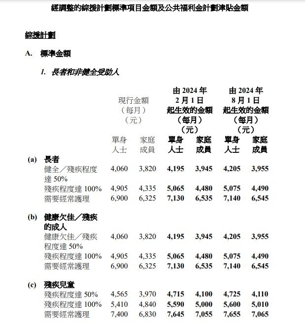 經調整的綜援計劃標準項目金額及公共福利金計劃津貼金額。(政府新聞處圖)
