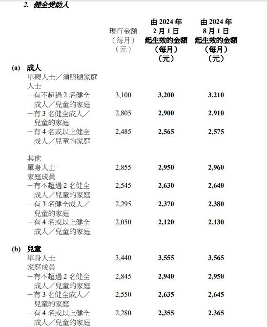 經調整的綜援計劃標準項目金額及公共福利金計劃津貼金額。(政府新聞處圖)