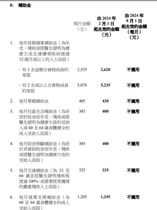 經調整的綜援計劃標準項目金額及公共福利金計劃津貼金額。(政府新聞處圖)