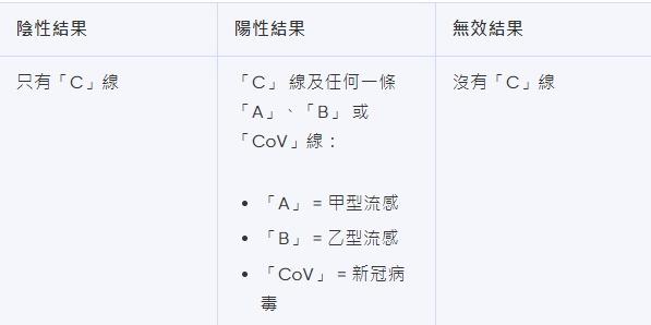 甲型流感快速測試方法,A就是甲型流感,B為乙型流感,CoV為新冠肺炎(Bowtie截圖)