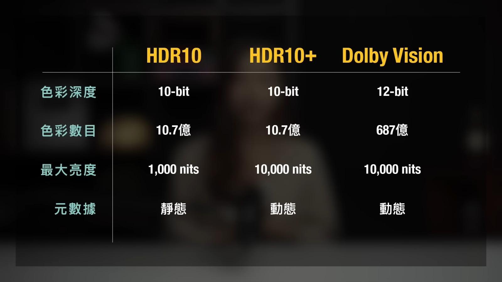 Dolby Vision規格較HDR10高,購買電視前留意。