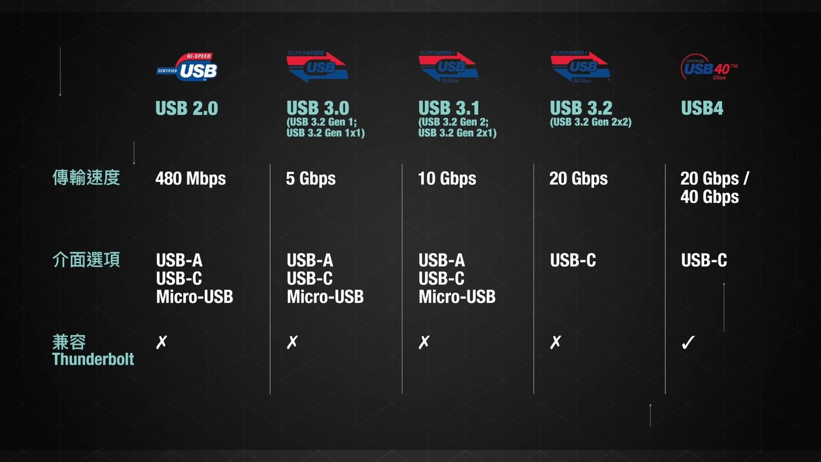USB-C線的USB2.0、3.0、3.1、3.2及USB4比較