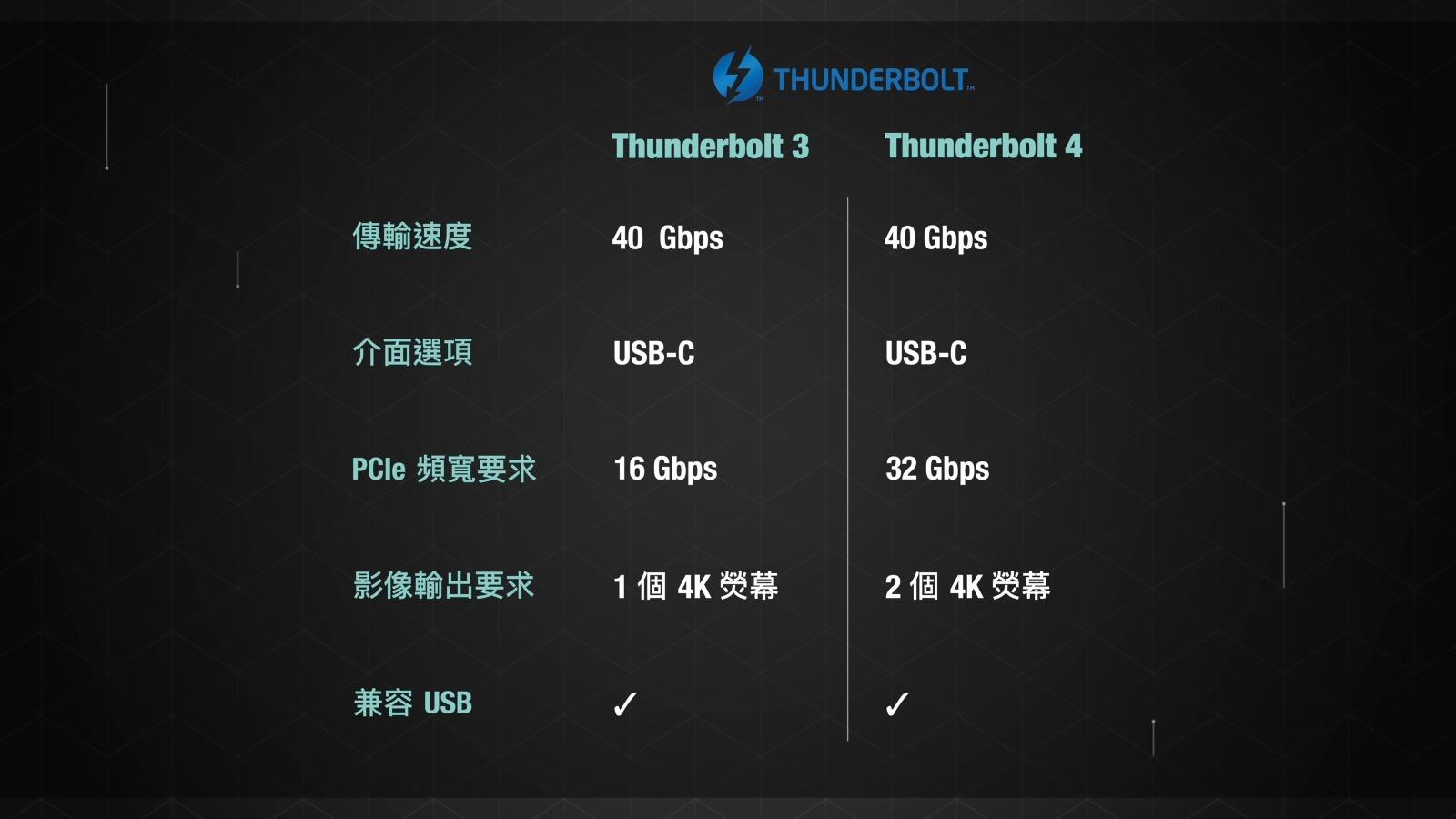 Thunderbolt 4與Thunderbolt 4規格比較
