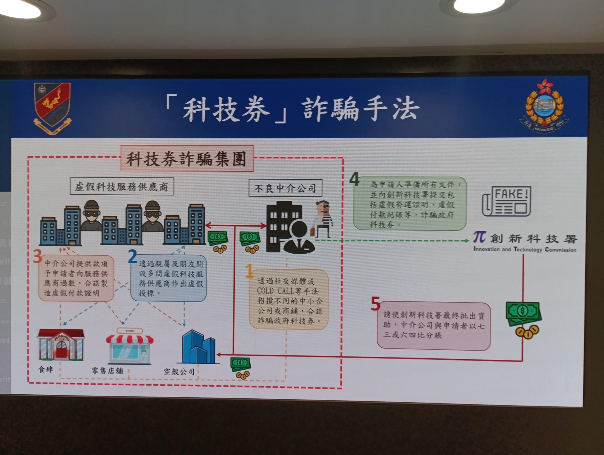 35人涉合謀詐騙政府科技券逾千萬元資助 科技服務供應商「負責人」包括家庭主婦等