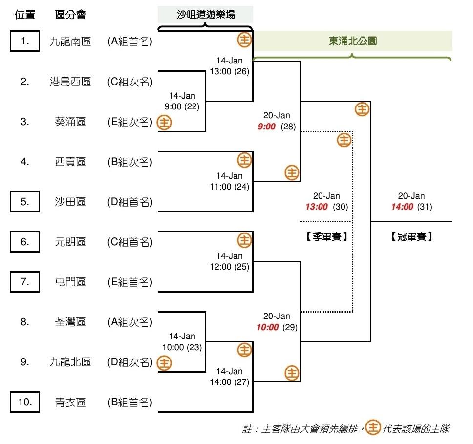 小學學界賽事晉級表。(網上圖片)