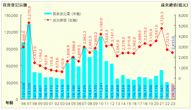 去年二手私樓登記錄28,300宗,創歷史新低。(利嘉閣提供)