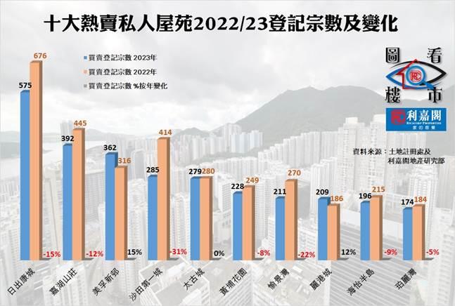 十大熱賣私人屋苑2022/23登記宗數及變化。(利嘉閣提供)