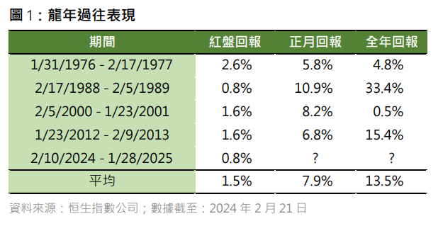 恒生指數|恒指公司稱過去4次龍年正月皆錄正回報,有「正月效應」。