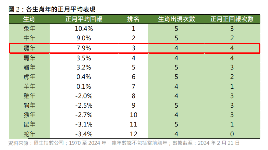恒生指數|恒指公司稱過去4次龍年正月皆錄正回報,有「正月效應」。
