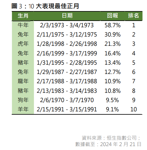 恒生指數|恒指公司稱過去4次龍年正月皆錄正回報,有「正月效應」。