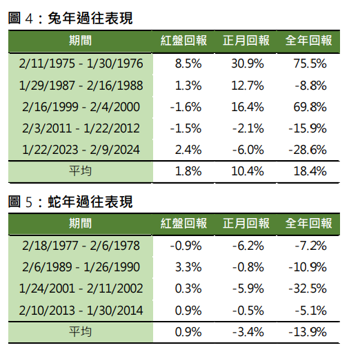 恒生指數|恒指公司稱過去4次龍年正月皆錄正回報,有「正月效應」。