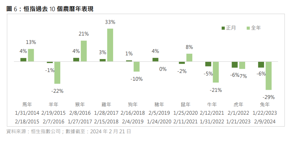恒生指數|恒指公司稱過去4次龍年正月皆錄正回報,有「正月效應」。