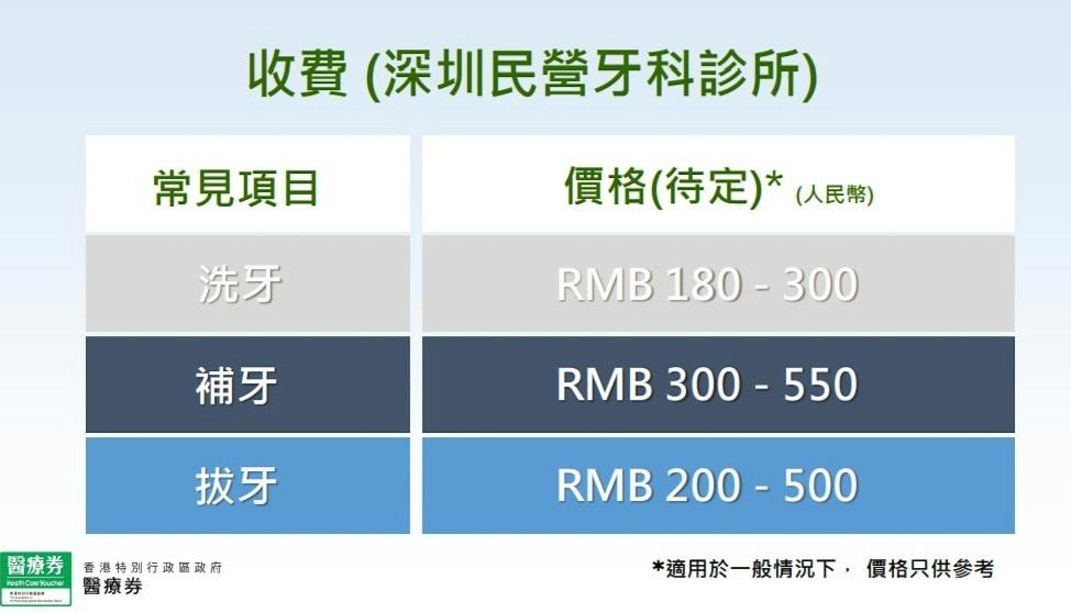 牙科收費將參考內地民營機構。(醫衛局)