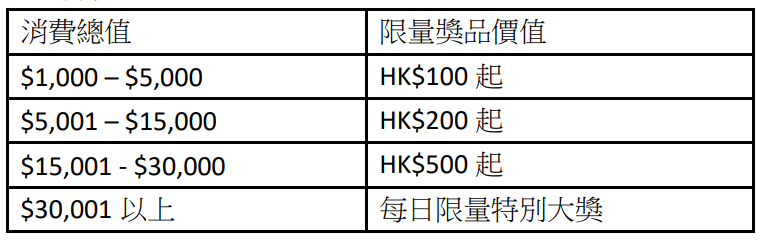 荷花BB展2024|參觀人士只須於荷花BB展現場同一天內累積消費滿$1,000或以上,憑3-5張不同商戶發出之發票正本(其中一張須為荷花攤位A01/A11/ZA25攤位),即可免費換領禮品1份。
