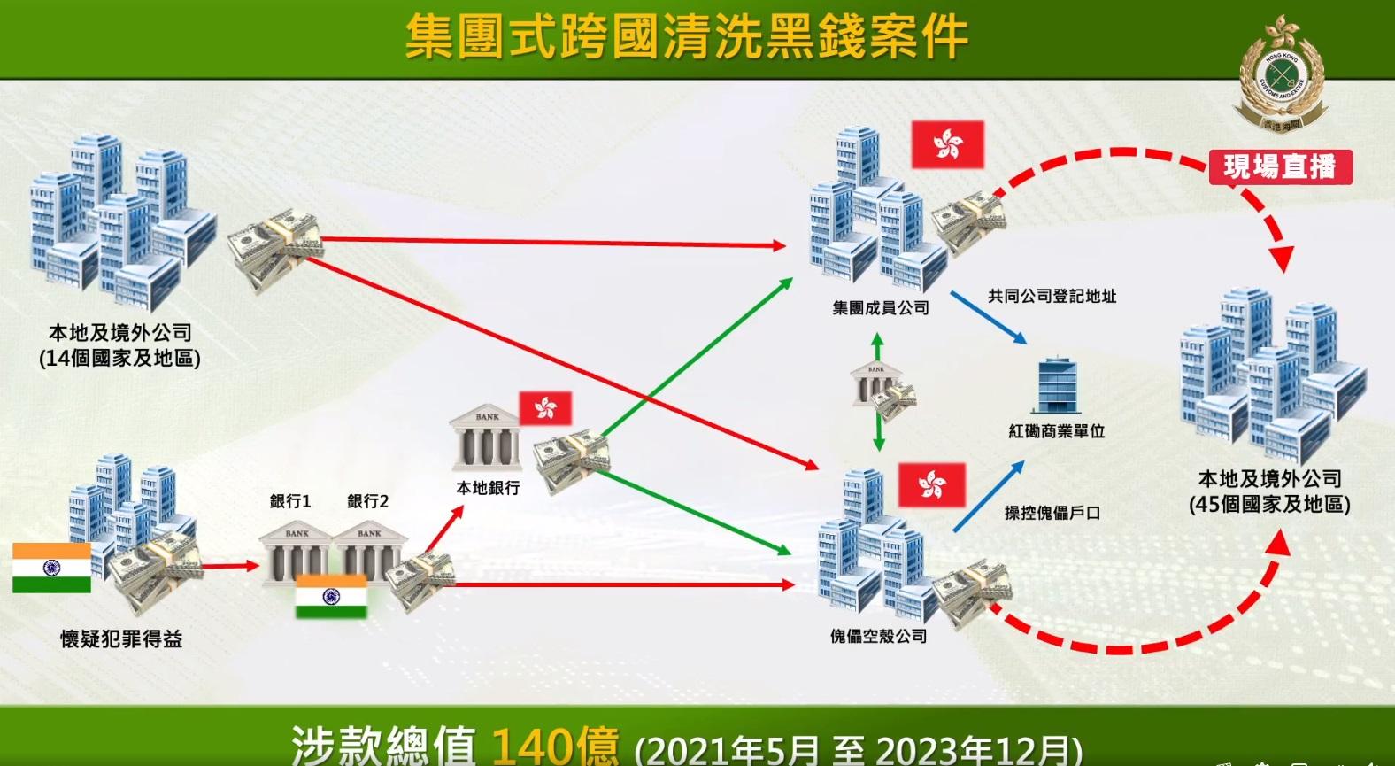 海關展示洗黑錢集團的運作手法。(海關fb直播截圖)