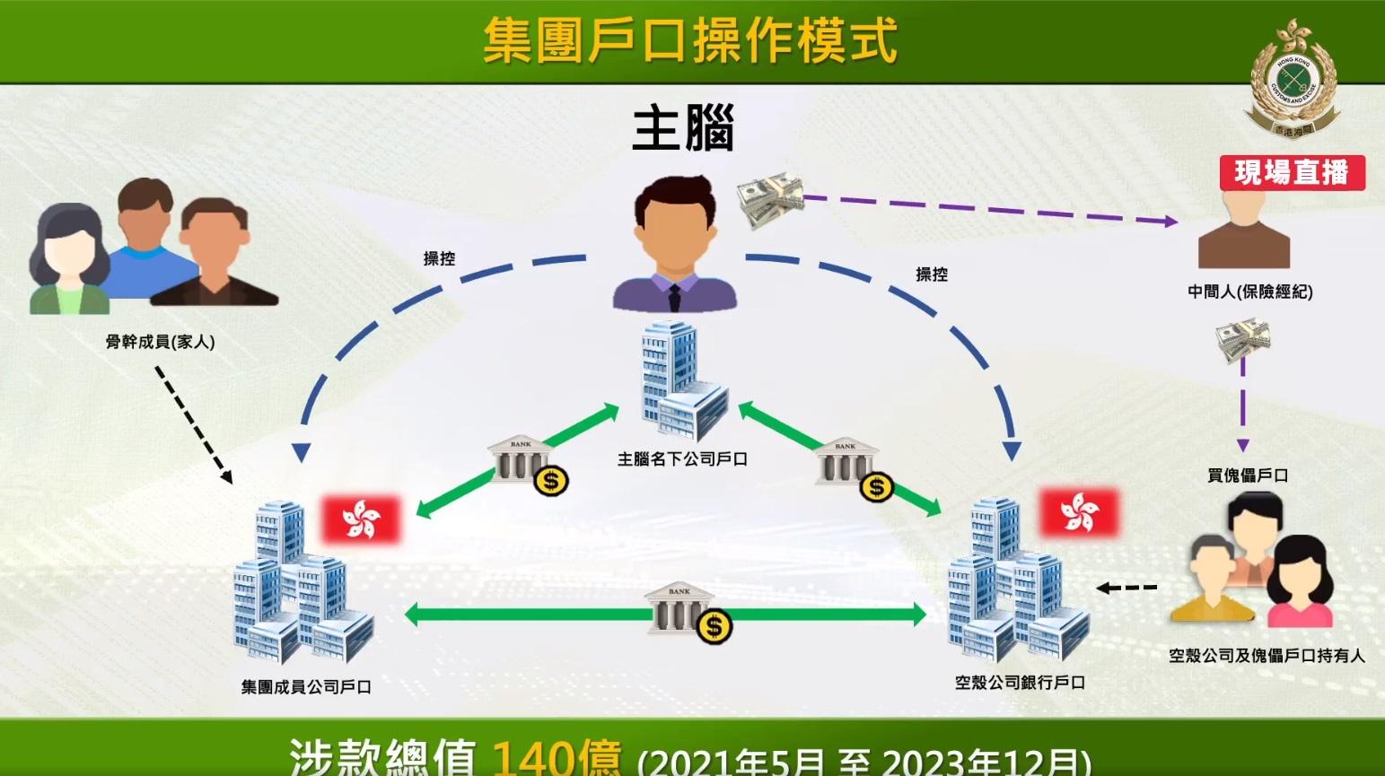 洗黑錢集團戶口操作模式。(海關fb直播截圖)
