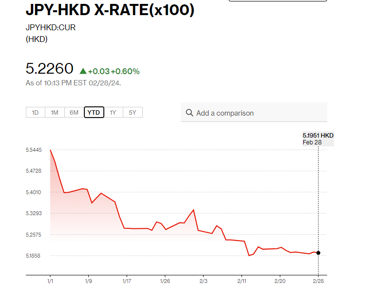 日圓匯率走勢|日央行:價格目標已在望 YEN兌港元現升值0.6%
