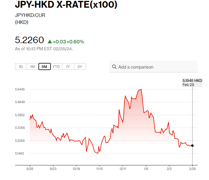 日圓匯率走勢|日央行:價格目標已在望 YEN兌港元現升值0.6%