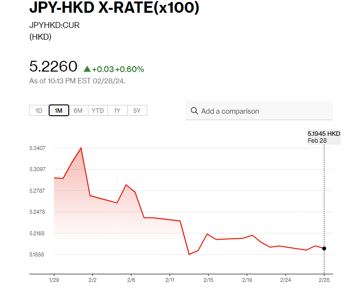 日圓匯率走勢|日央行:價格目標已在望 YEN兌港元現升值0.6%