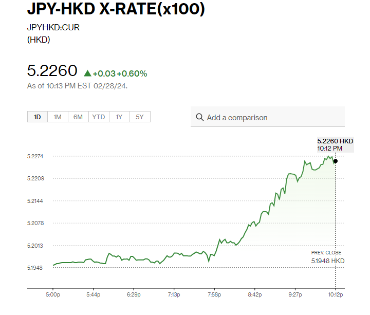 日圓匯率走勢|日央行:價格目標已在望 YEN兌港元現升值0.6%