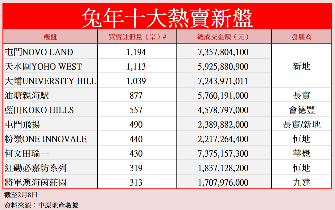 送兔迎龍!上個龍年樓價飆27% 歷史會否重演?