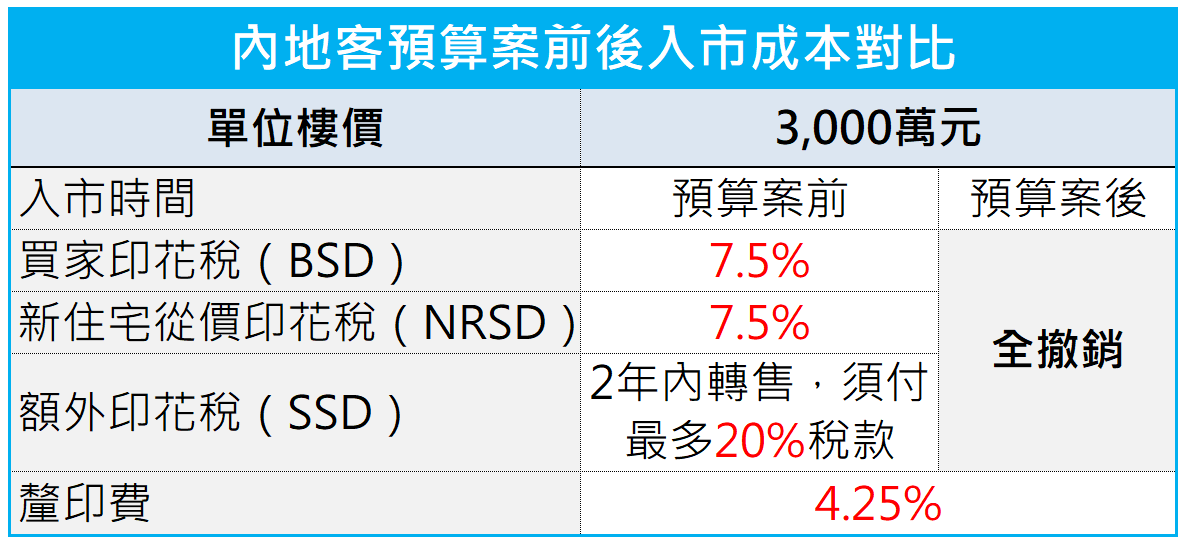 樓市撤辣|辣招完成歷史任務 內地客、公司客高峰期罰稅30%
