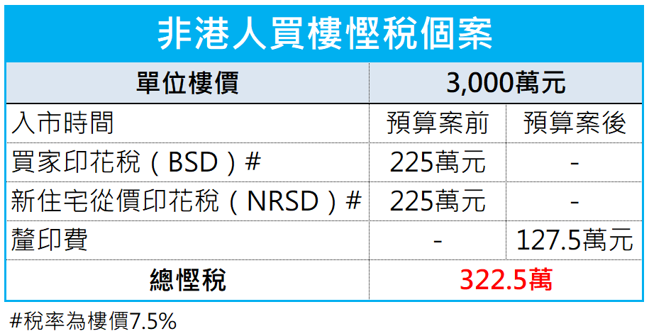 樓市撤辣|辣招完成歷史任務 內地客、公司客高峰期罰稅30%