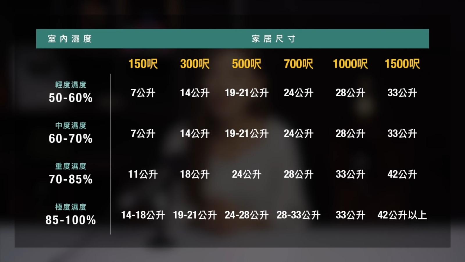 買抽濕機前要留意抽濕量,也要考慮屋企大細