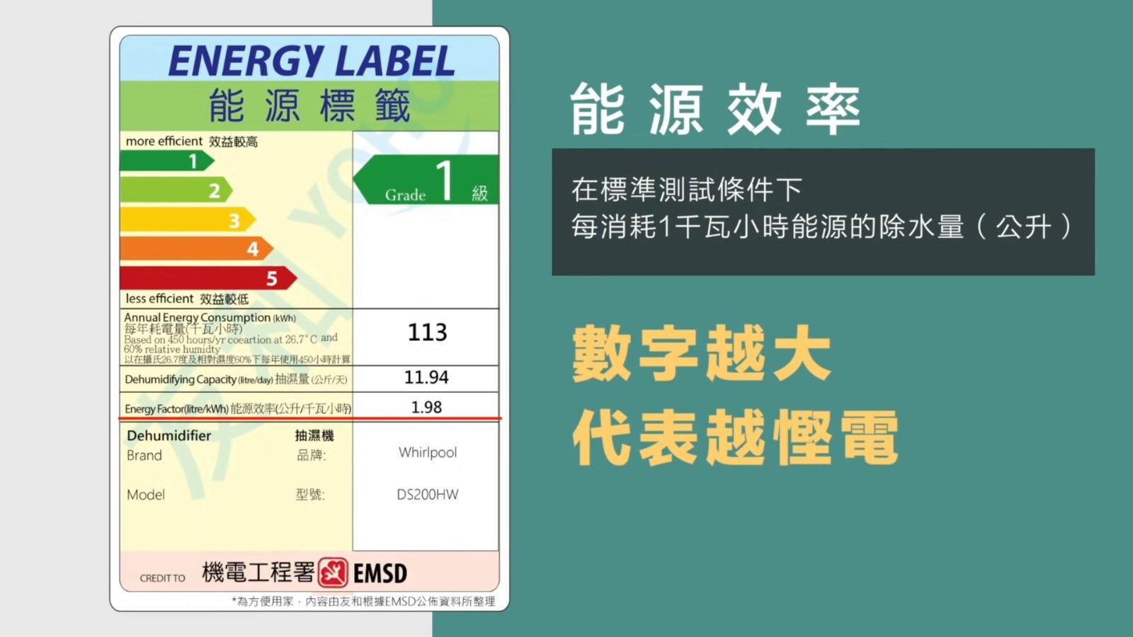 買抽濕機前要留意能源效率,數字愈大愈慳電