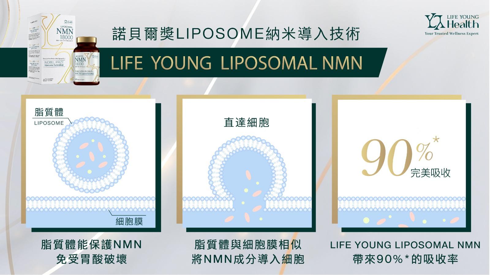諾貝爾獎LIPOSOME納米導入技術 吸收率高達90%