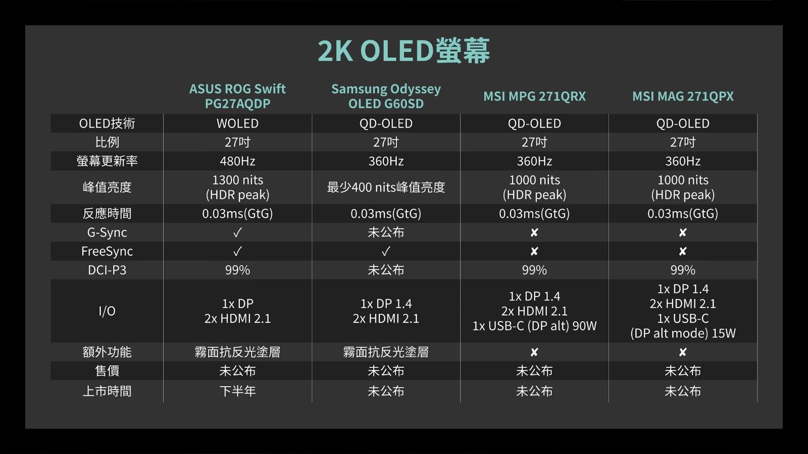 OLED 2K 螢幕規格比較