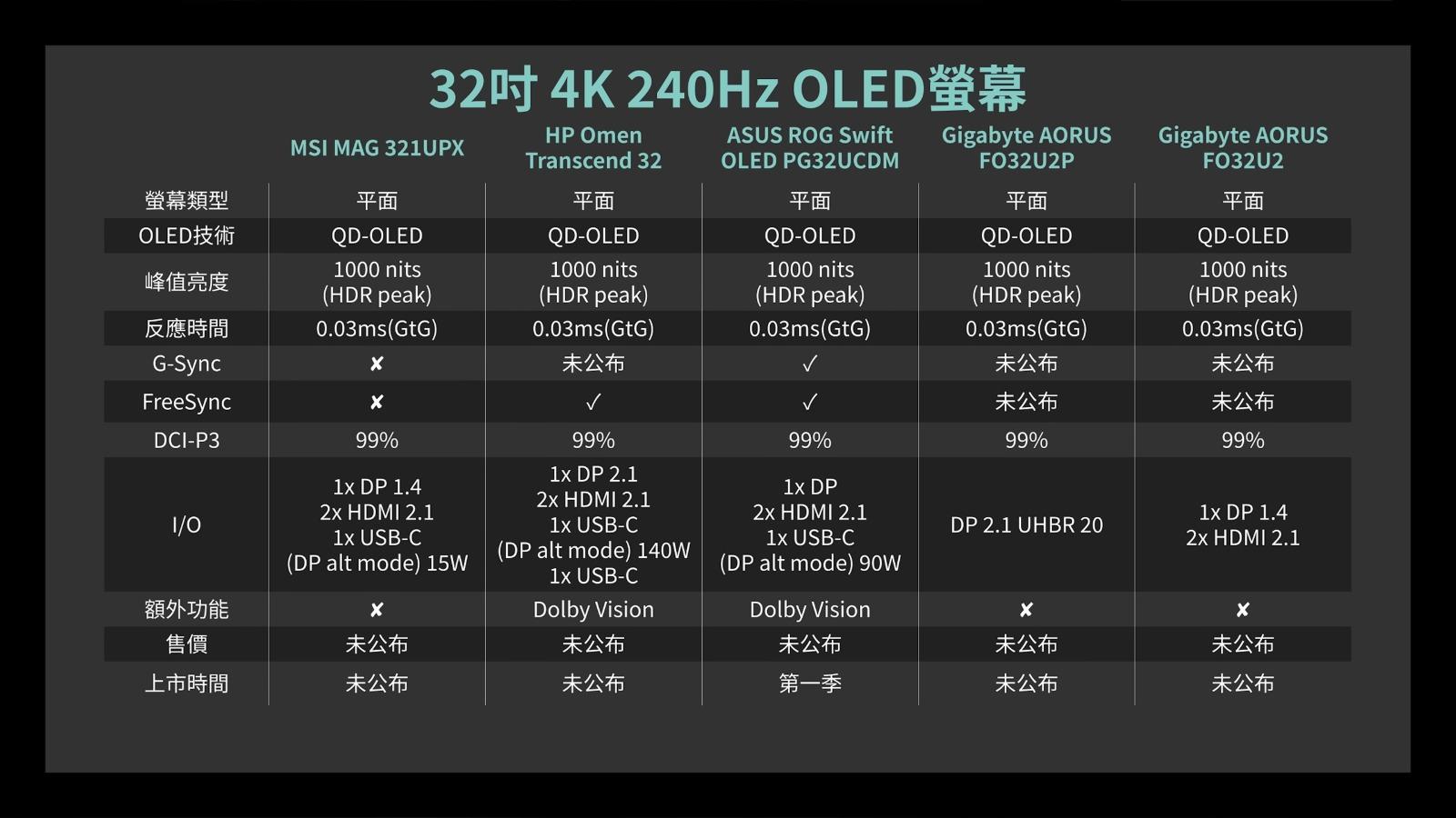 OLED 4K 螢幕規格比較