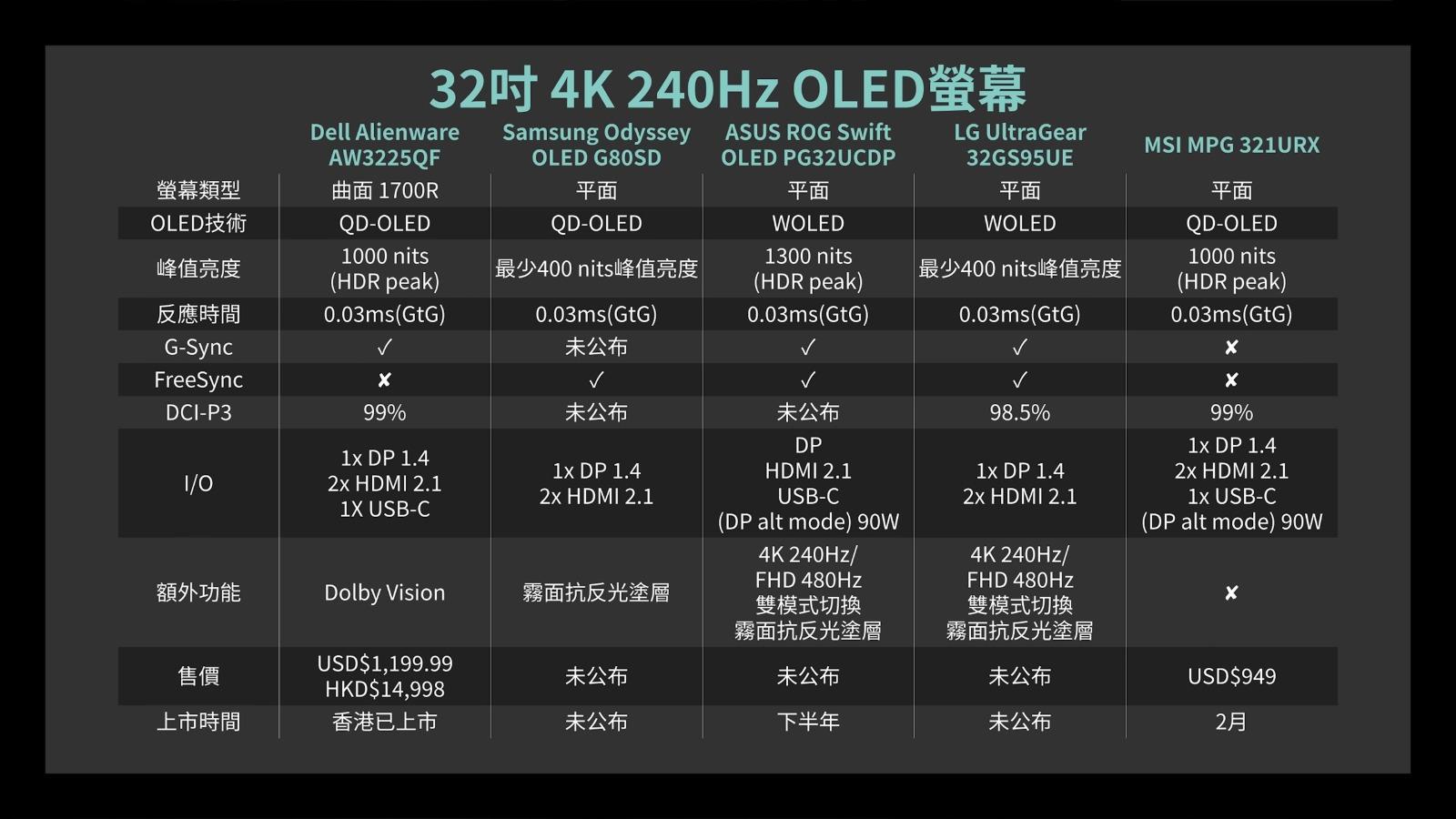 OLED 4K 螢幕規格比較