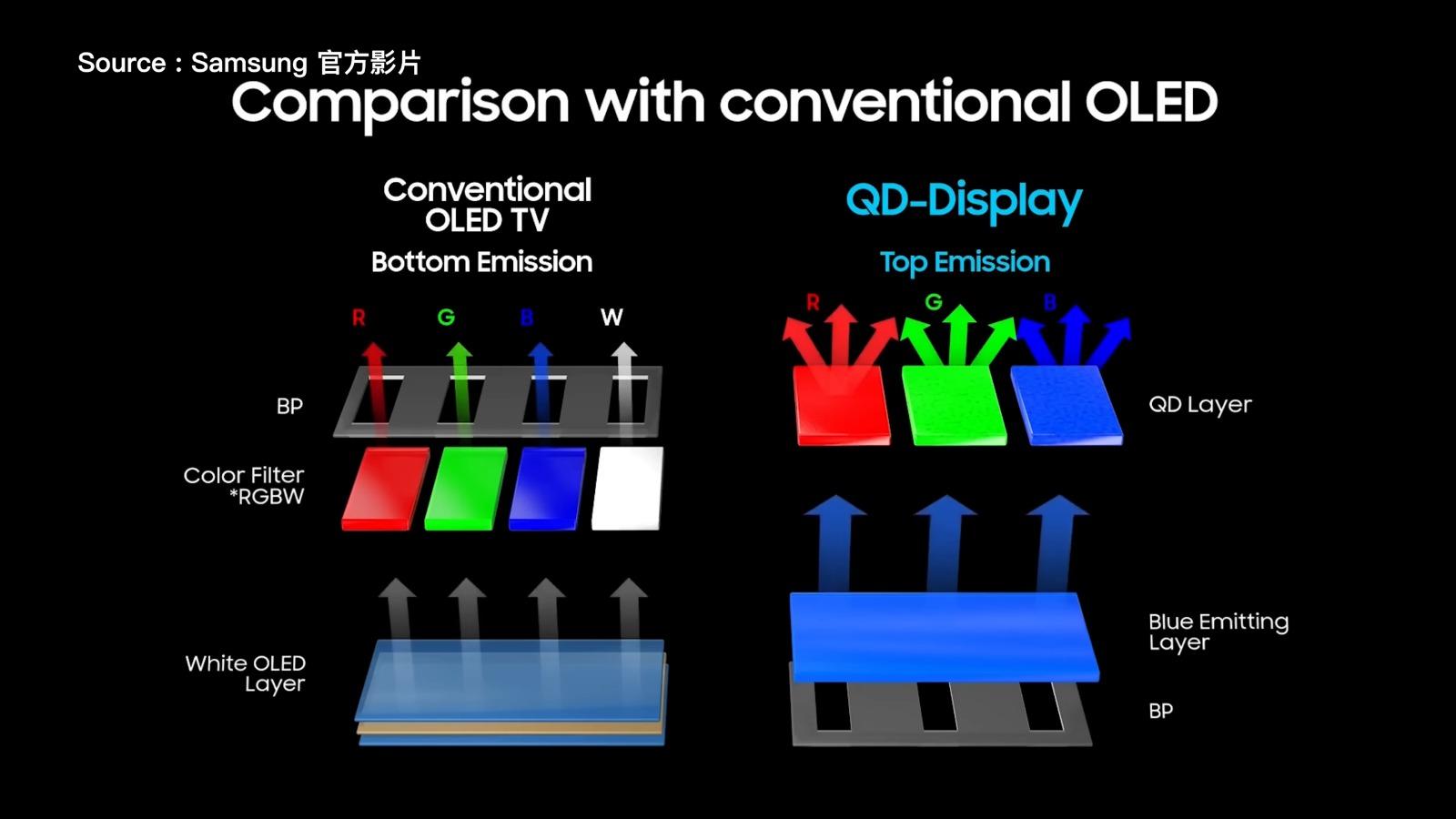 為了解決OLED螢幕的燒印問題,Samsung的QD-OLED技術利用量子點技術,通過藍色發光材料激發量子點薄膜射出紅、綠兩種顏色