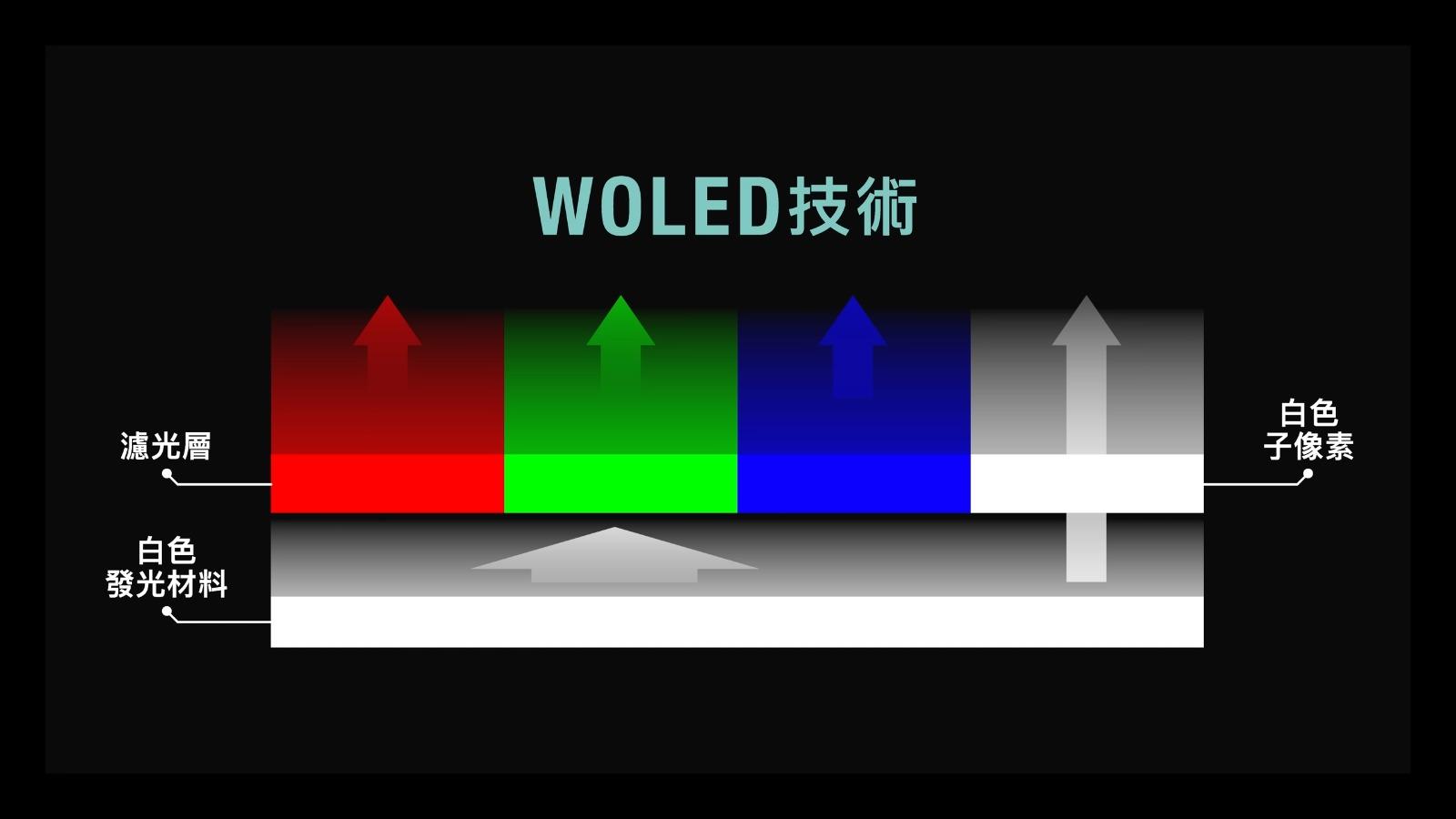 為了解決OLED螢幕的燒印問題,LG的WOLED技術通過照射濾光層來呈現紅、藍、綠三種顏色