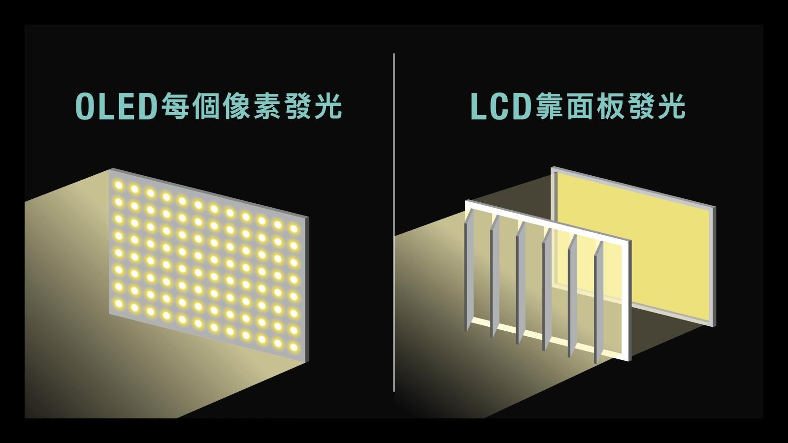 OLED螢幕對比度較LCD螢幕要好