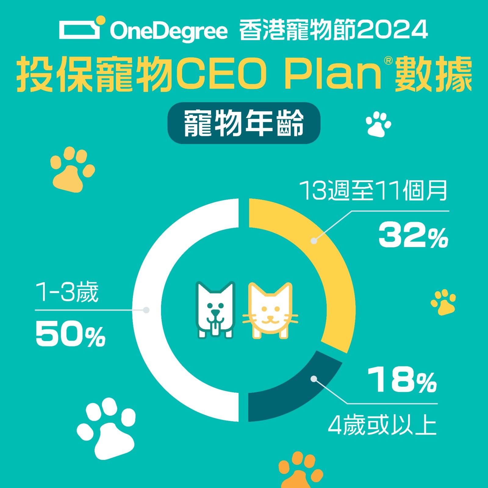 OneDegree上月寵物保險收入增58% 創新高