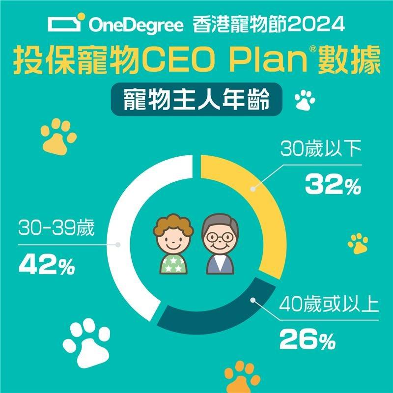 OneDegree上月寵物保險收入增58% 創新高