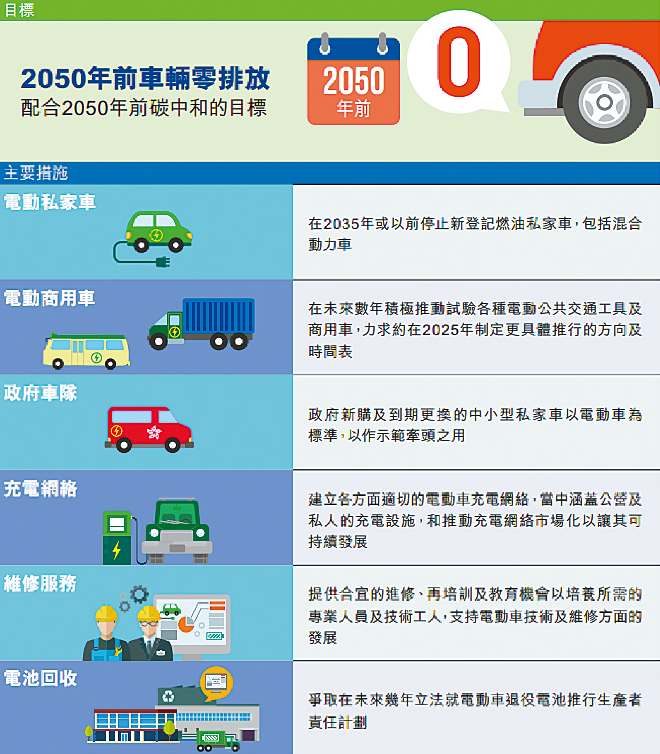 《香港電動車普及化路線圖》主要措施一覽。