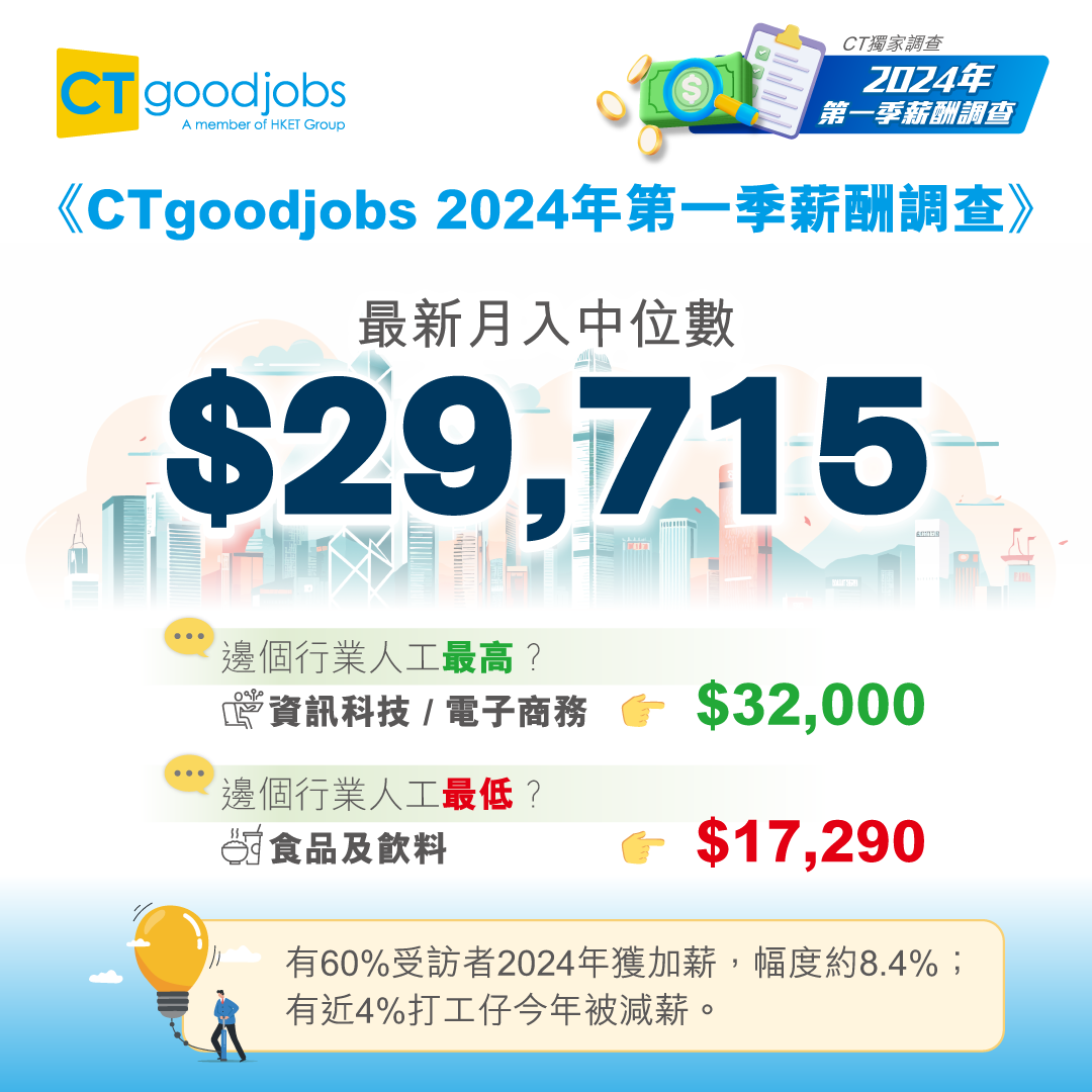 薪酬調查2024|打工仔月入中位數29715元 六成受訪者「有人工加」
