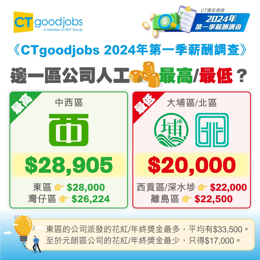 薪酬調查2024|打工仔月入中位數29715元 六成受訪者「有人工加」